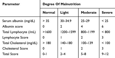 [full Text] Controlling Nutritional Status Conut Score Is A Predictor