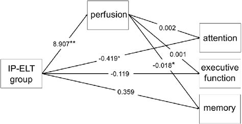 Mediation Model Of Cognitive Function Ip Elt Group