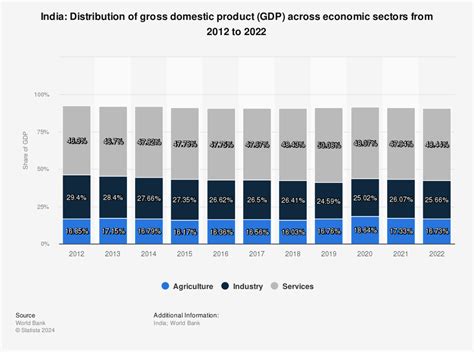 india distribution  gross domestic product gdp  economic