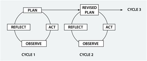 simple model  action research  scientific diagram