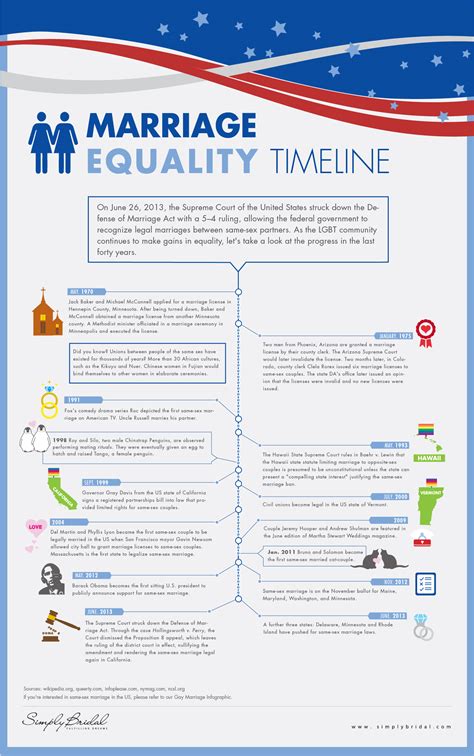 history of gay marriage in the united states infographic