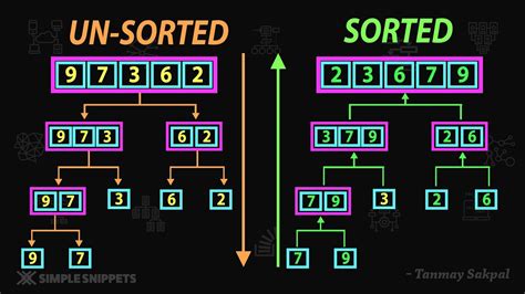 merge sort algorithm  merge sort works  diagram part  sorting algorithms