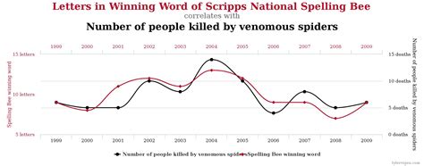 correlation causation  coincidence