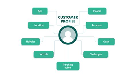 customer profiles   target  ideal customer
