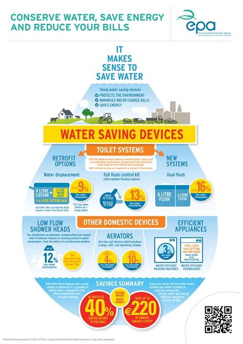 Epa Water Saving Infographic Save Water Water Saving Devices Ways