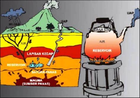 mengenal sistem panas bumi geothermal jurnal