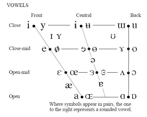 vowels diagram english language photo  fanpop