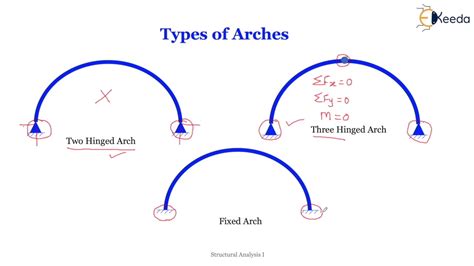 introduction   hinged arches introduction   hinged arches