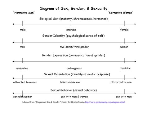 The Spectra Of Gender Sexual Orientation And Biological