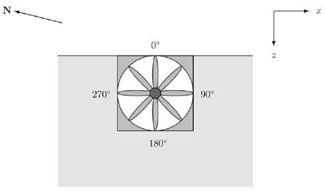 directional conventions  fan blade positions  scientific diagram