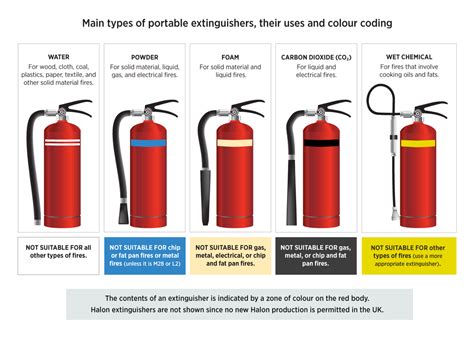 type  portable extinguisherstheir   colour coding nebosh