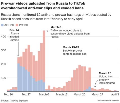 Tiktoks Russia Strategy Censorship Loopholes And Propaganda The