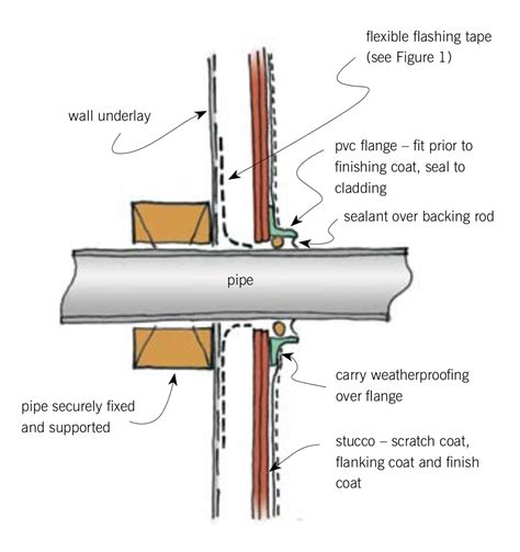 pipe penetrations through claddings branz build