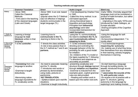 summary  teaching methods  approaches teaching methods