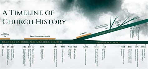 timeline  church history st ignatius orthodox church