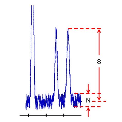 determine signal  noise ratio part  separation science