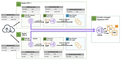 introducing aws gateway load balancer supported architecture patterns networking content