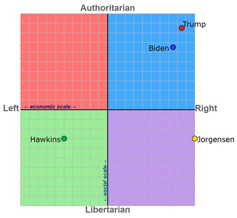 Political Compass 2020 Us Presidential Election