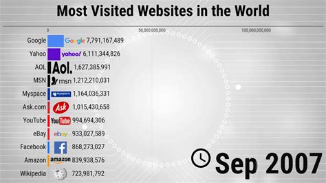 most popular websites in the world 1996 2021 top websites in the us