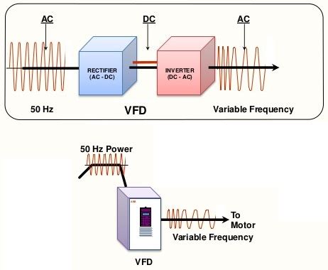 variable frequency drive vfd motors principle equation electrical engineering