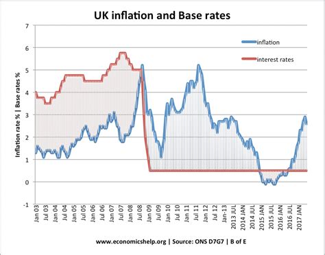 uk inflation rate  graphs economics