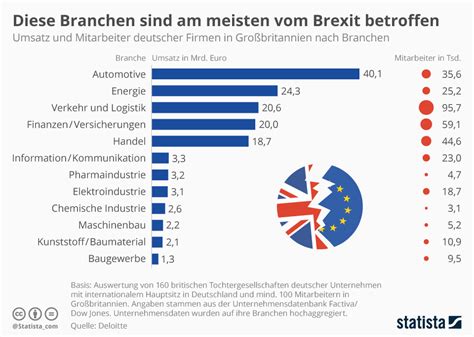 infografik diese branchen sind  meisten vom brexit betroffen statista