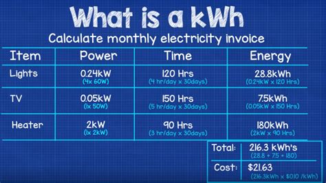 kilowatt hours kwh explained  engineering mindset