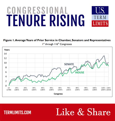 research congressional tenure steadily increasing  term limits
