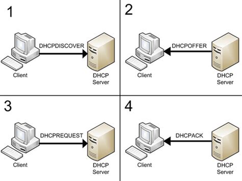 dhcp protocol  importance   sysadmins