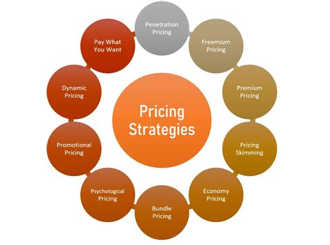 essential guide  pricing strategy   types  examples