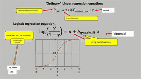 logistic regression  youtube