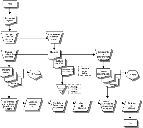 Ejemplo De Diagrama De Flujo De Un Proceso Administrativo Ejemplo