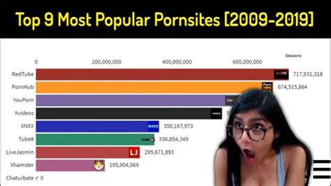 top 9 most popular porn websites history ranking 2009 2022 4k youtube