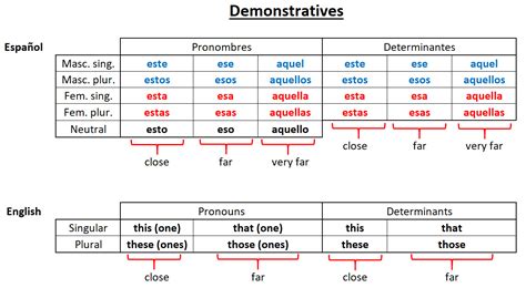 difference  este  esta  spanish lifescienceglobalcom