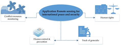 remote sensing  full text remote sensing  international peace  security  role