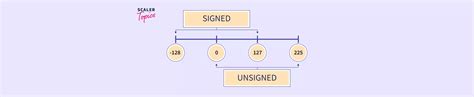 signed  unsigned scaler topics