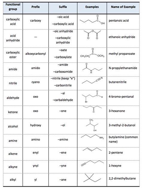 functional groups chart