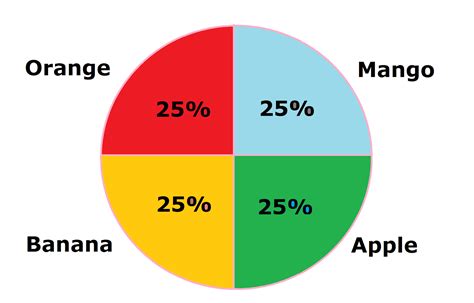 mathsfans    pie graph  pie chart definition examples