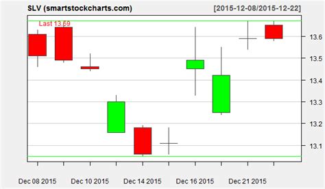 slv charts on december 22 2015 smart stock charts