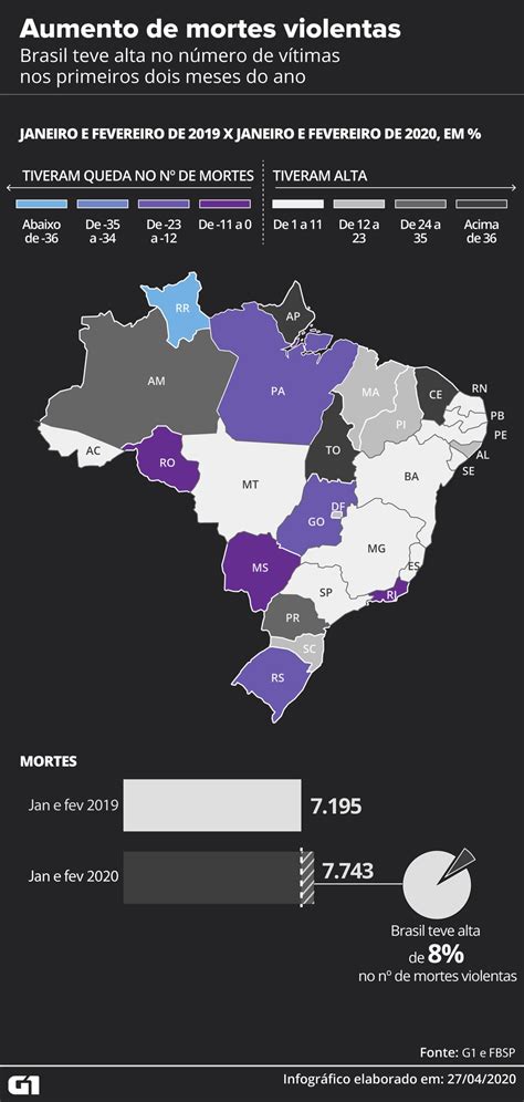número de assassinatos sobe 8 no brasil nos dois primeiros meses de
