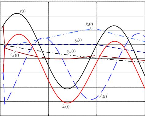 signal waveforms illustrated  proposed algorithm  scientific diagram