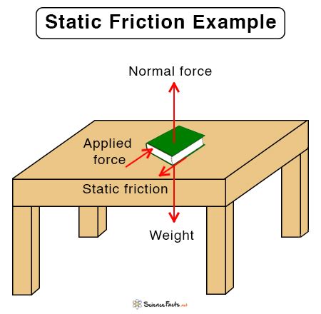 static friction definition formula  examples