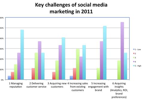 social media marketing strategy the biggest challenges