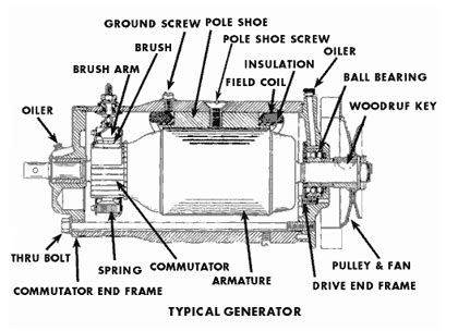 working  main parts  electric generator