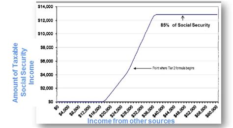 understanding  social security benefits award