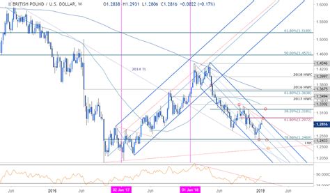 sterling weekly price outlook gbp usd recovery faces moment of truth