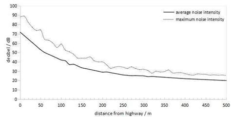 change  noise level  distance  scientific diagram