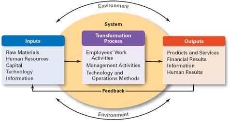 input transformation output model inputs  outputs  supply chain