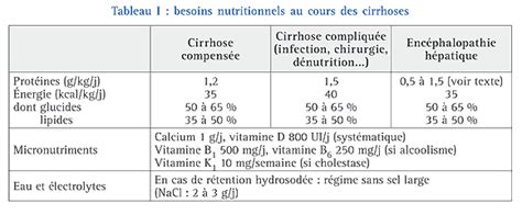 Nutrition Chez Le Cirrhotique – Fmc Hge