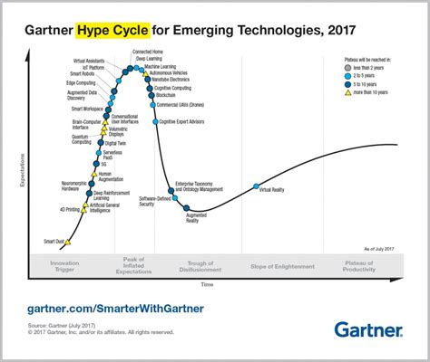 top trends   gartner hype cycle  emerging technologies